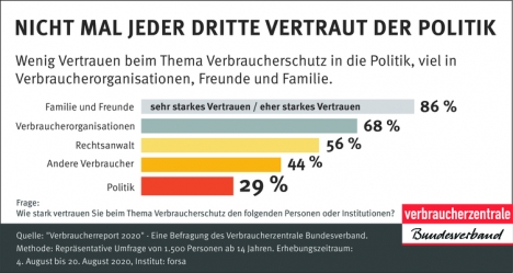 Nachhaltigkeit ist den Verbrauchern wichtig, wenig Vertrauen in Verbraucherschutz -
